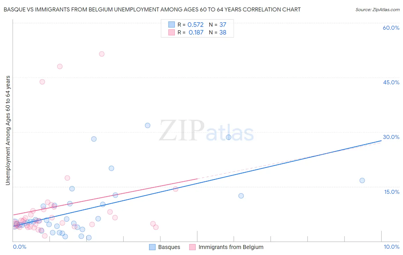 Basque vs Immigrants from Belgium Unemployment Among Ages 60 to 64 years