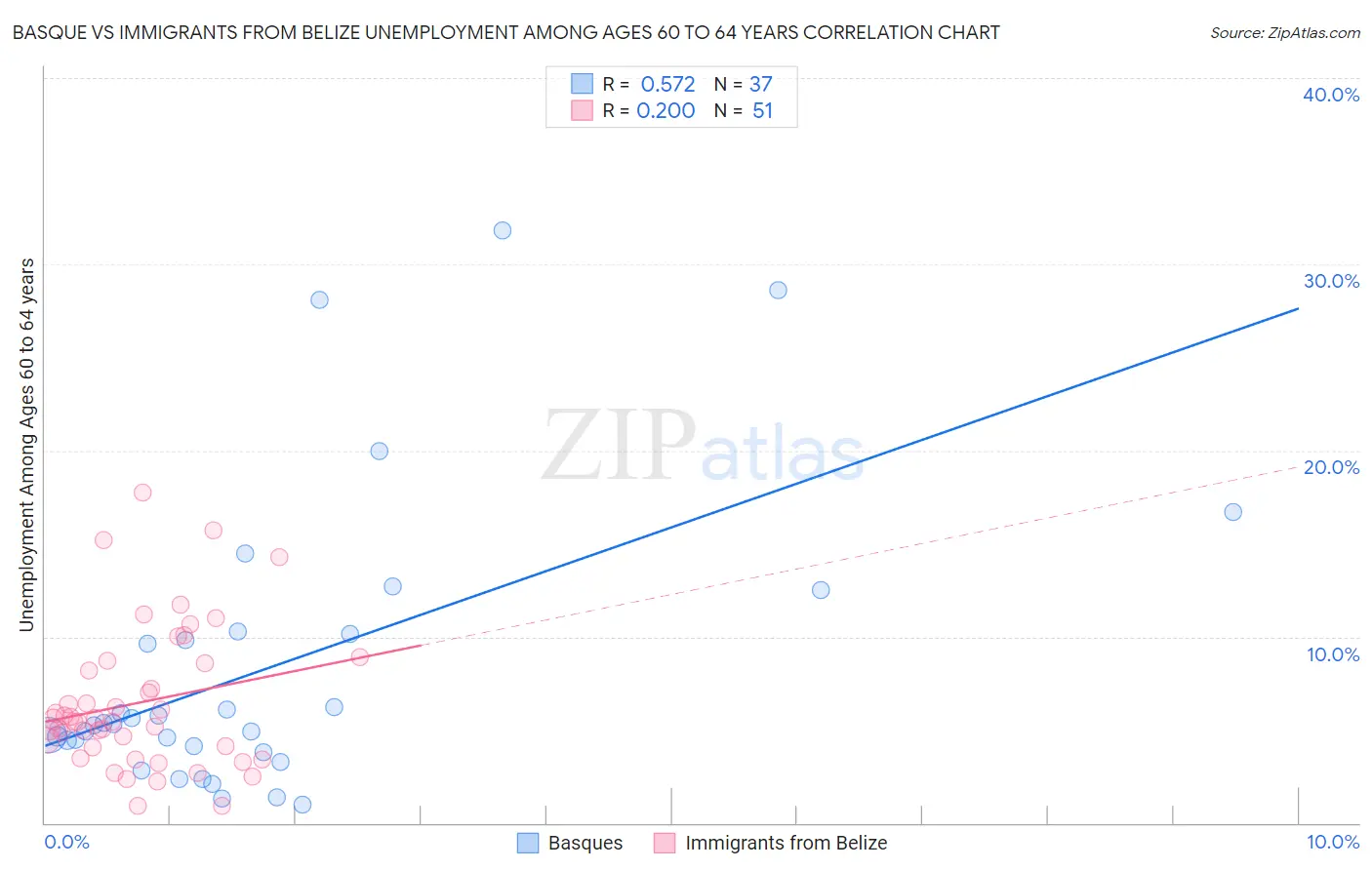 Basque vs Immigrants from Belize Unemployment Among Ages 60 to 64 years