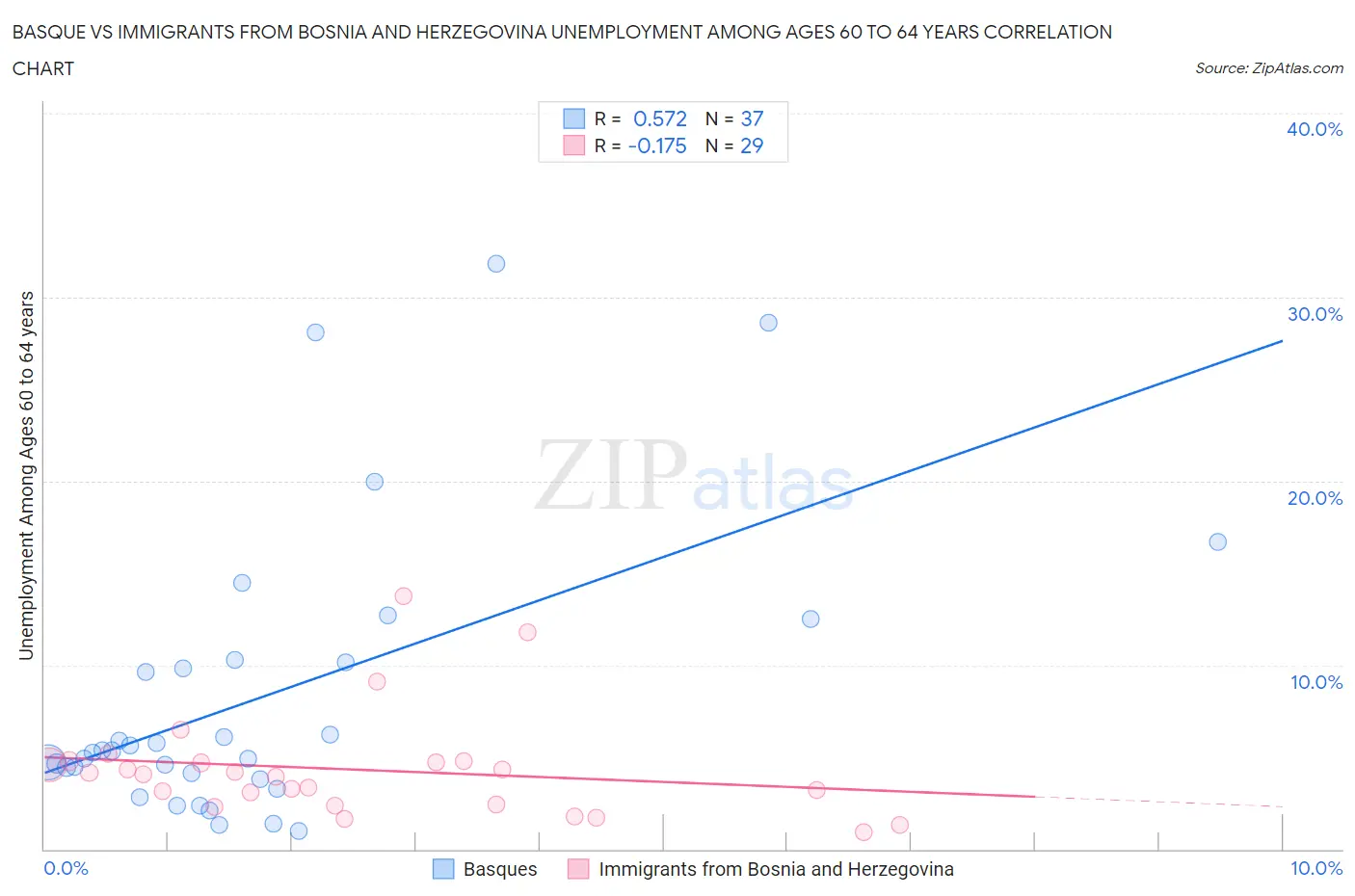 Basque vs Immigrants from Bosnia and Herzegovina Unemployment Among Ages 60 to 64 years