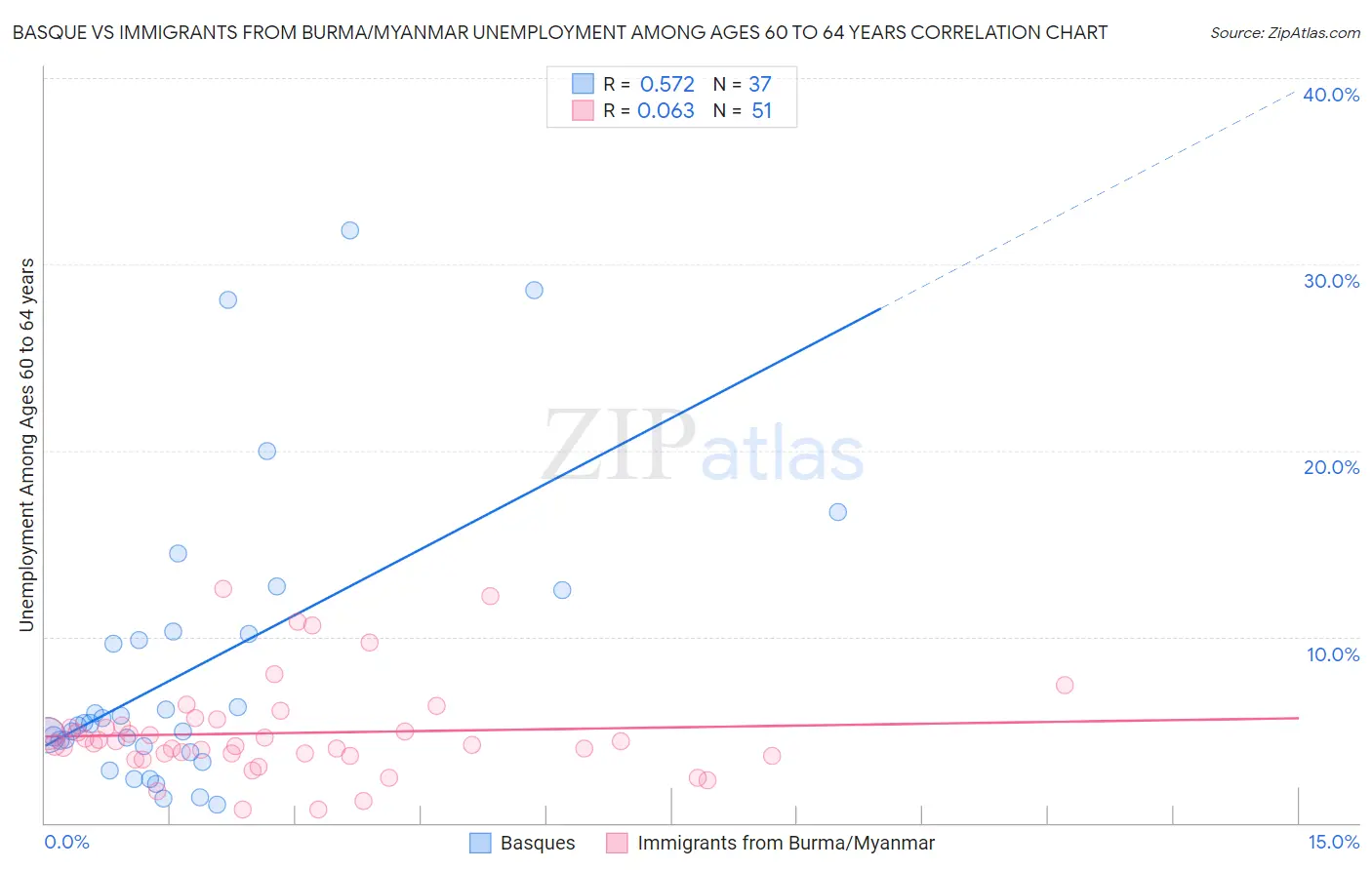 Basque vs Immigrants from Burma/Myanmar Unemployment Among Ages 60 to 64 years