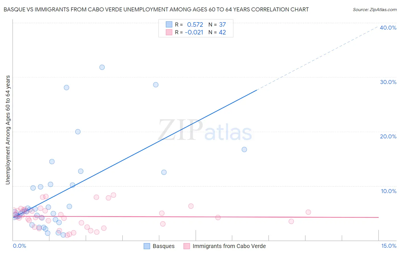 Basque vs Immigrants from Cabo Verde Unemployment Among Ages 60 to 64 years