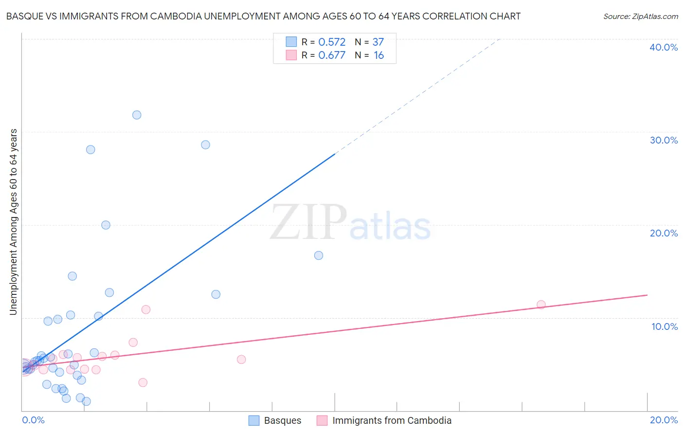 Basque vs Immigrants from Cambodia Unemployment Among Ages 60 to 64 years