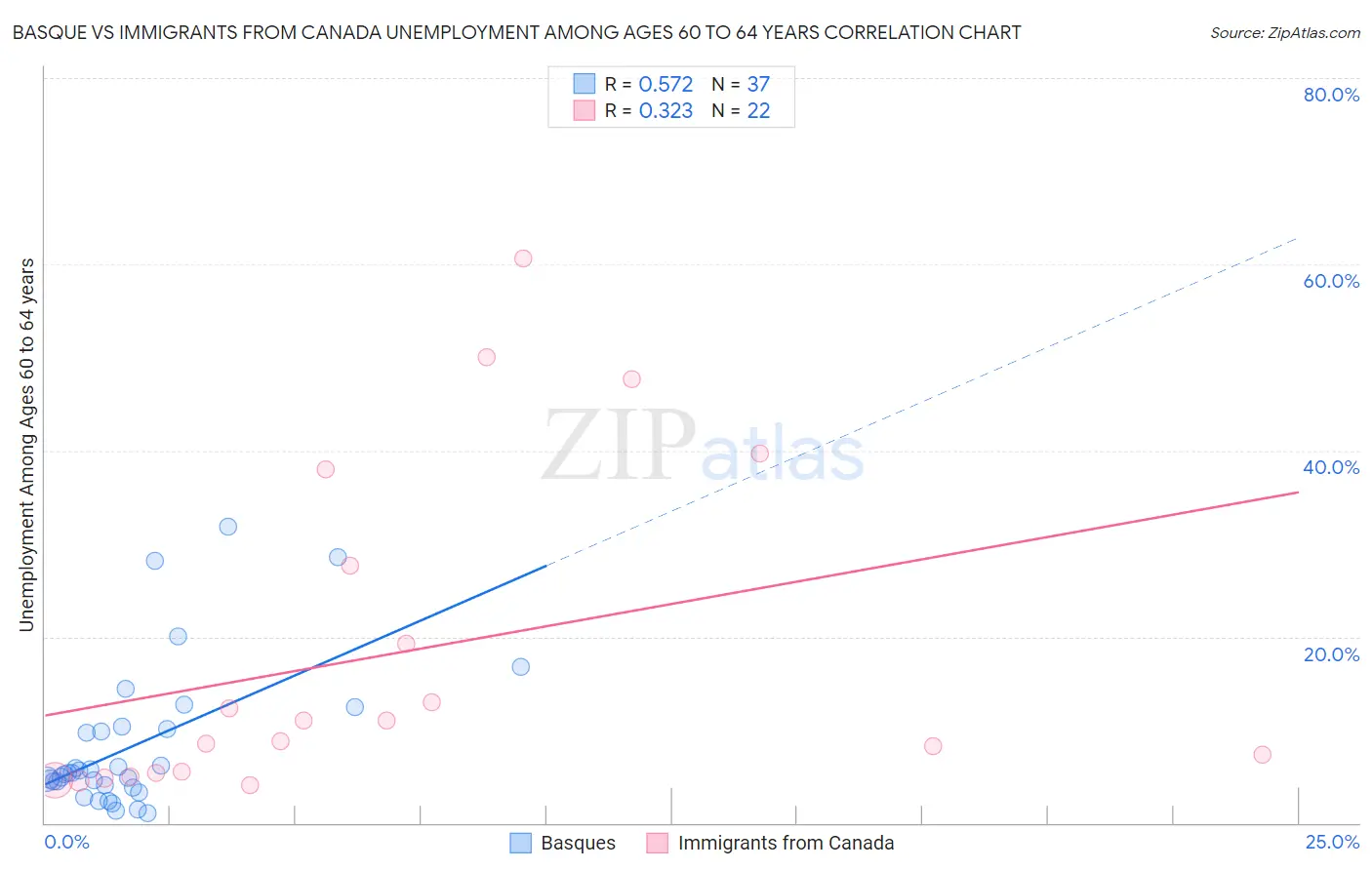 Basque vs Immigrants from Canada Unemployment Among Ages 60 to 64 years