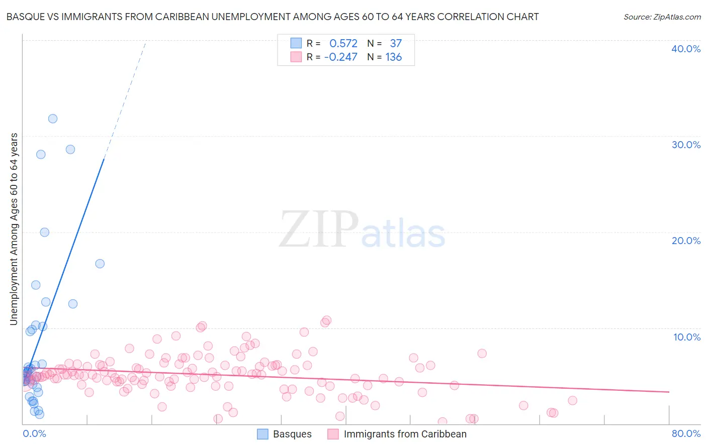 Basque vs Immigrants from Caribbean Unemployment Among Ages 60 to 64 years