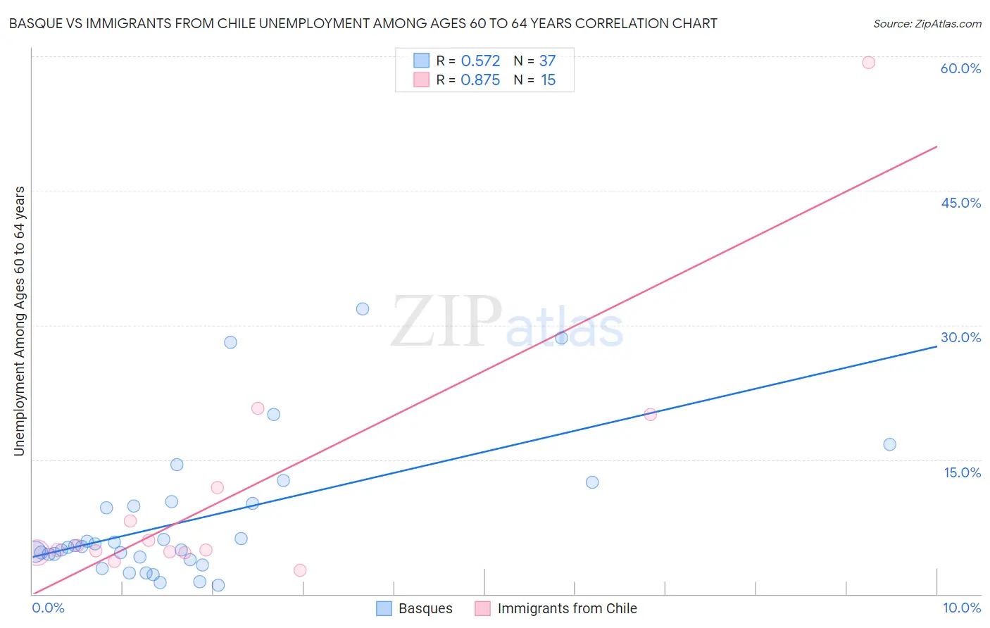 Basque vs Immigrants from Chile Unemployment Among Ages 60 to 64 years
