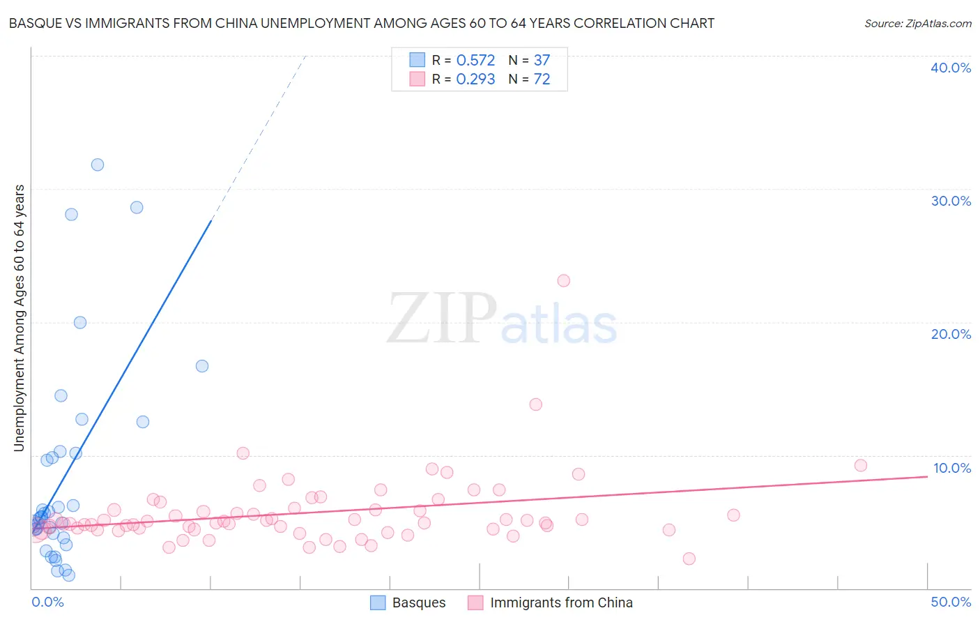 Basque vs Immigrants from China Unemployment Among Ages 60 to 64 years