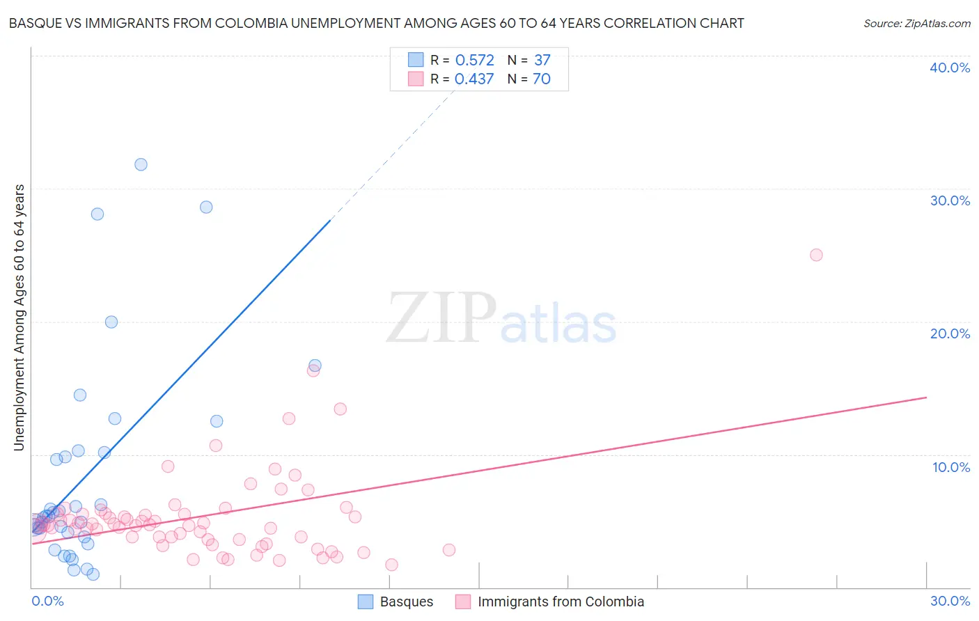 Basque vs Immigrants from Colombia Unemployment Among Ages 60 to 64 years