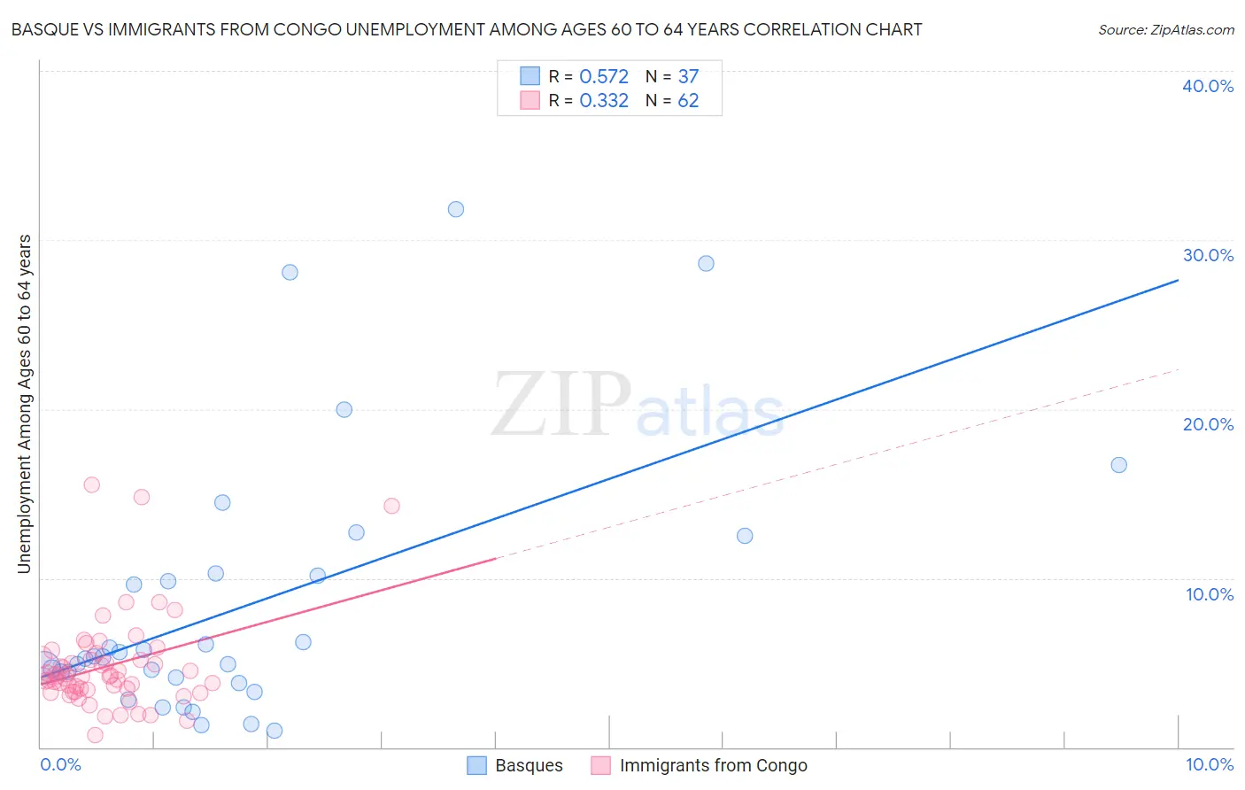 Basque vs Immigrants from Congo Unemployment Among Ages 60 to 64 years