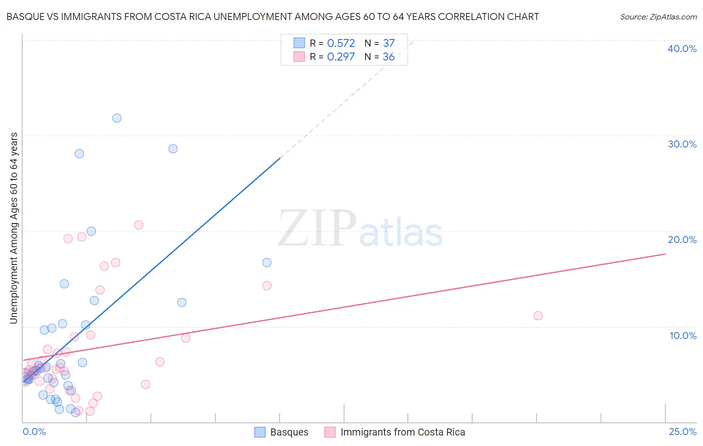 Basque vs Immigrants from Costa Rica Unemployment Among Ages 60 to 64 years