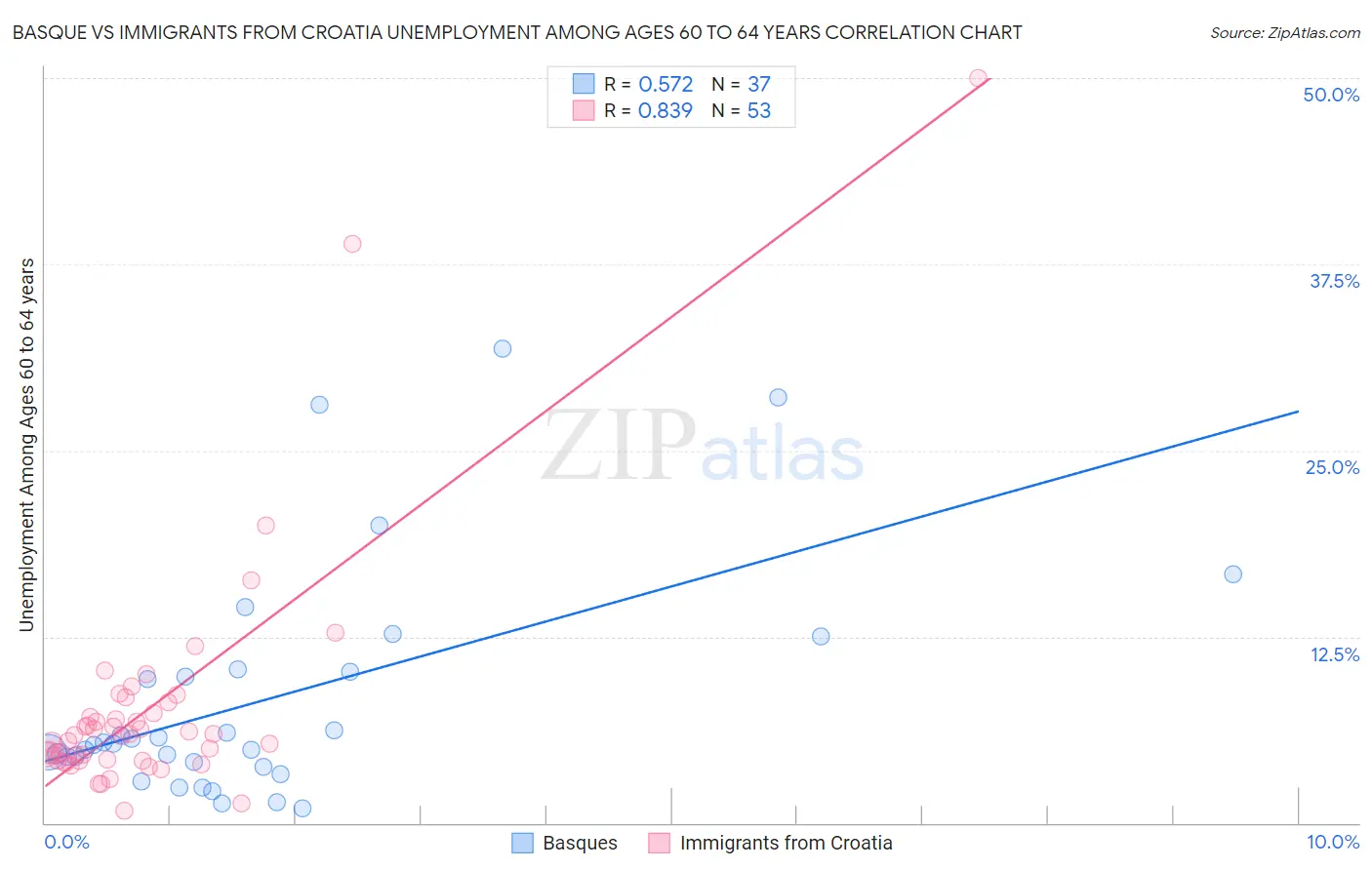 Basque vs Immigrants from Croatia Unemployment Among Ages 60 to 64 years