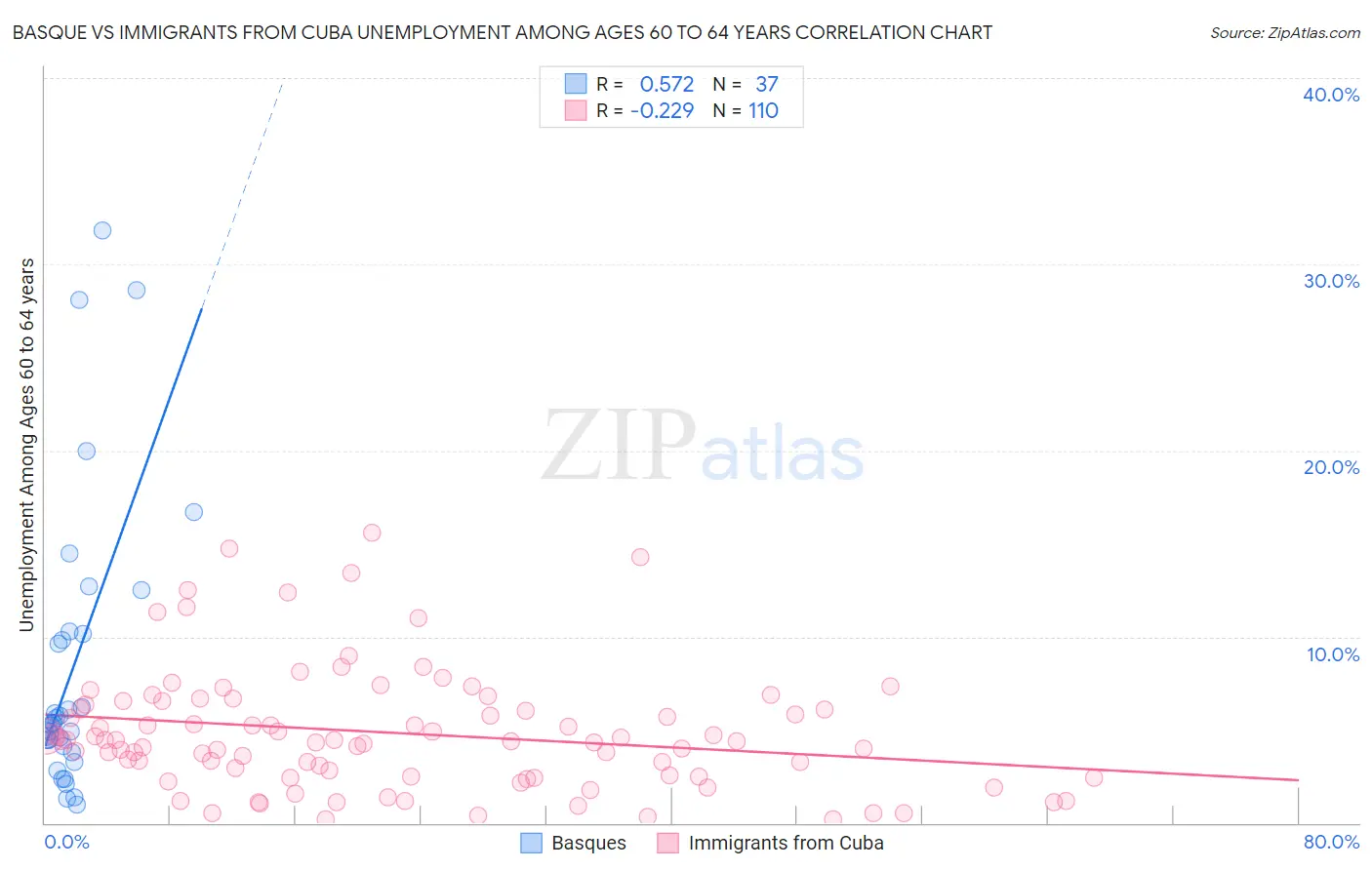 Basque vs Immigrants from Cuba Unemployment Among Ages 60 to 64 years