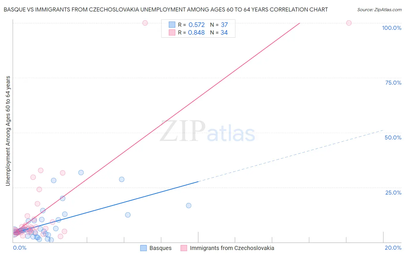 Basque vs Immigrants from Czechoslovakia Unemployment Among Ages 60 to 64 years