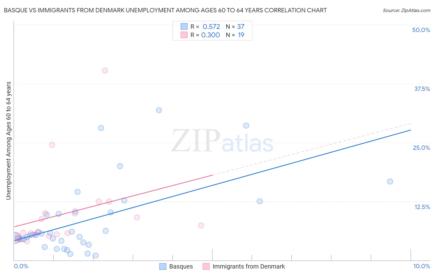 Basque vs Immigrants from Denmark Unemployment Among Ages 60 to 64 years