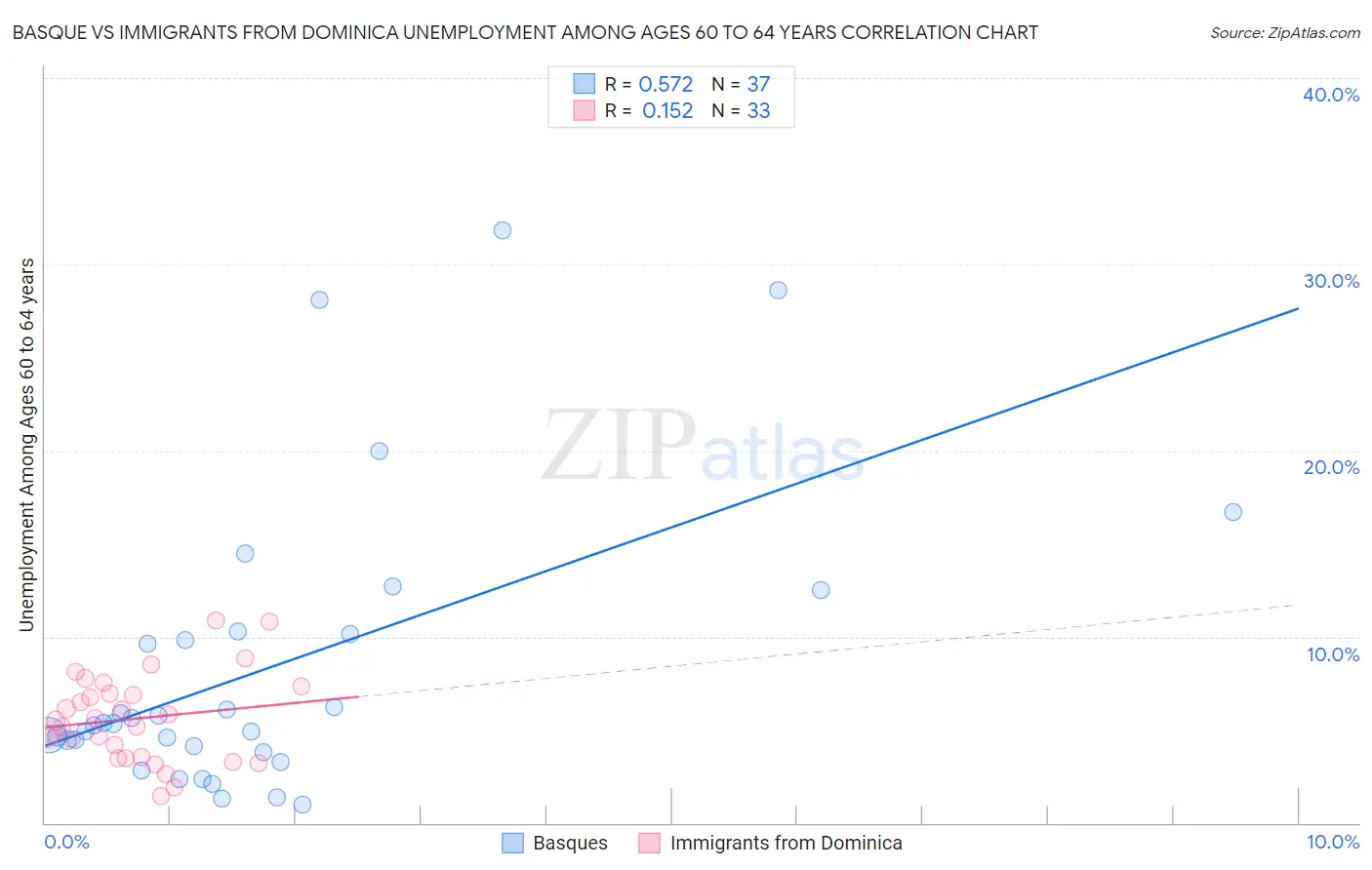 Basque vs Immigrants from Dominica Unemployment Among Ages 60 to 64 years