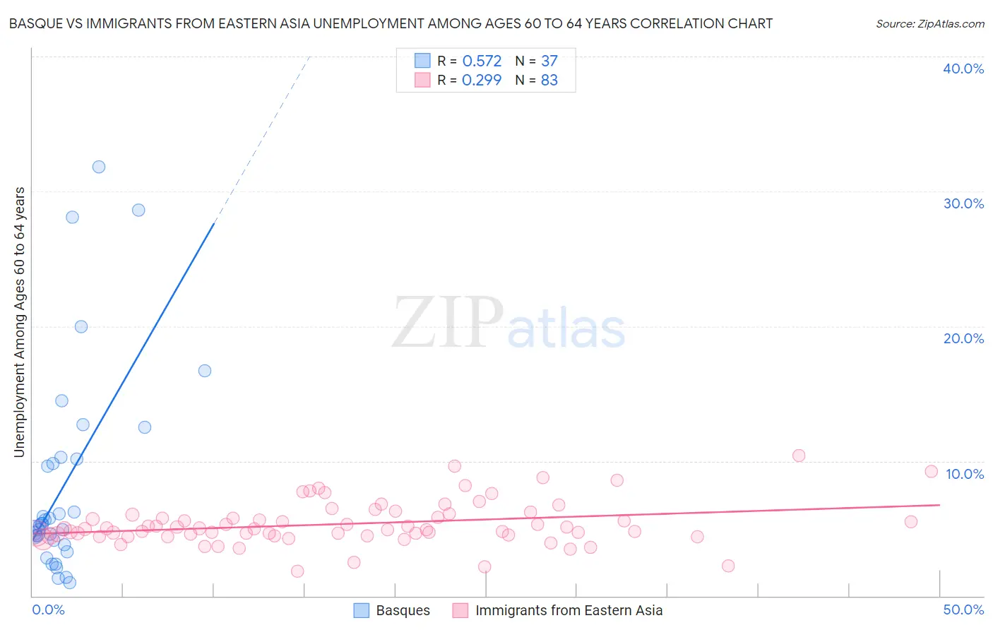 Basque vs Immigrants from Eastern Asia Unemployment Among Ages 60 to 64 years