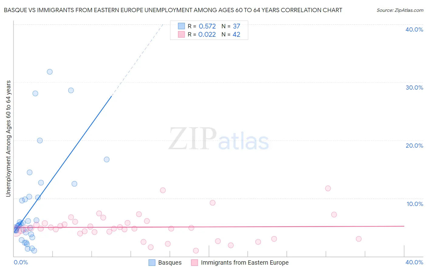 Basque vs Immigrants from Eastern Europe Unemployment Among Ages 60 to 64 years