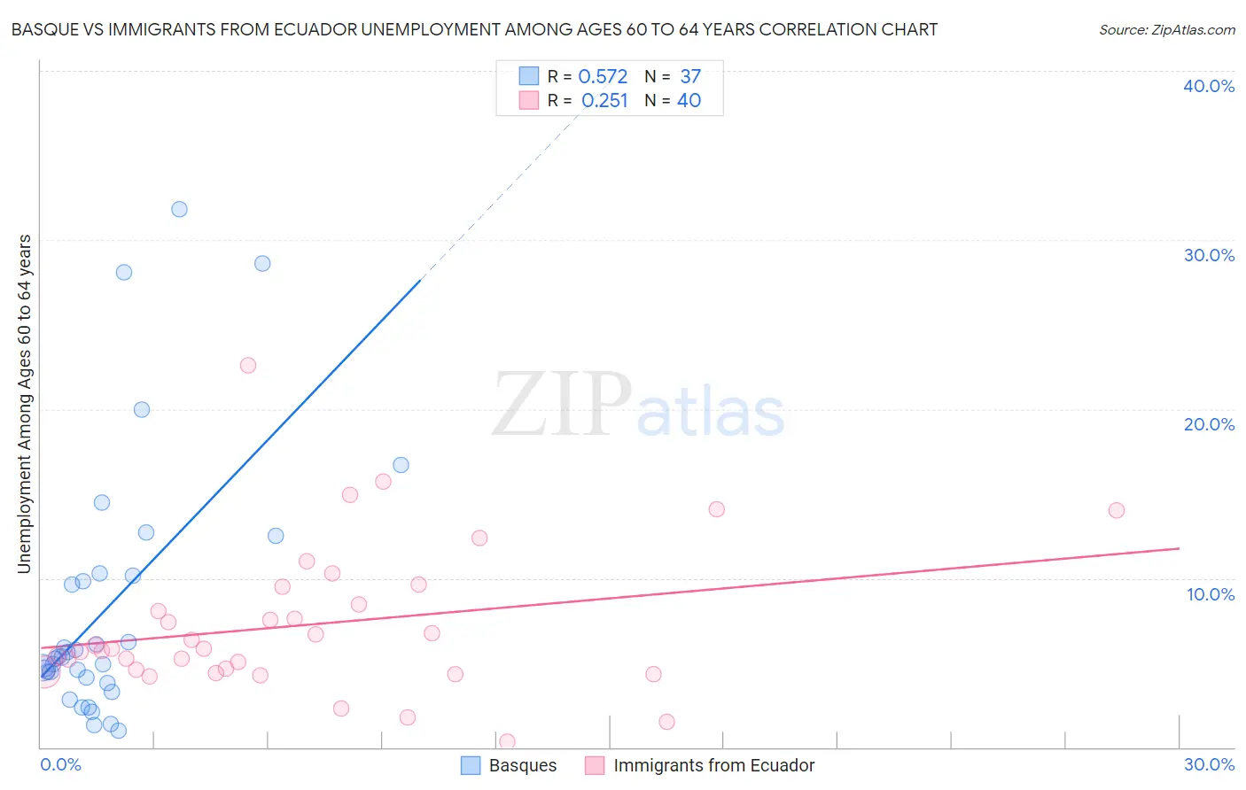 Basque vs Immigrants from Ecuador Unemployment Among Ages 60 to 64 years