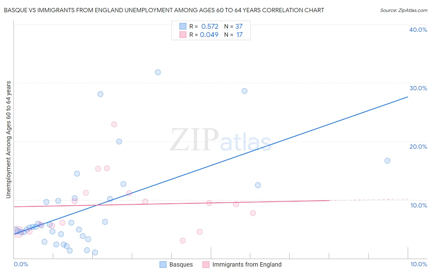 Basque vs Immigrants from England Unemployment Among Ages 60 to 64 years