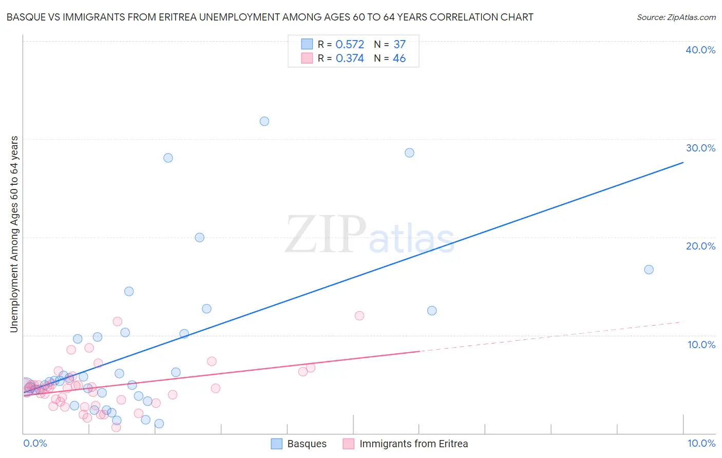 Basque vs Immigrants from Eritrea Unemployment Among Ages 60 to 64 years