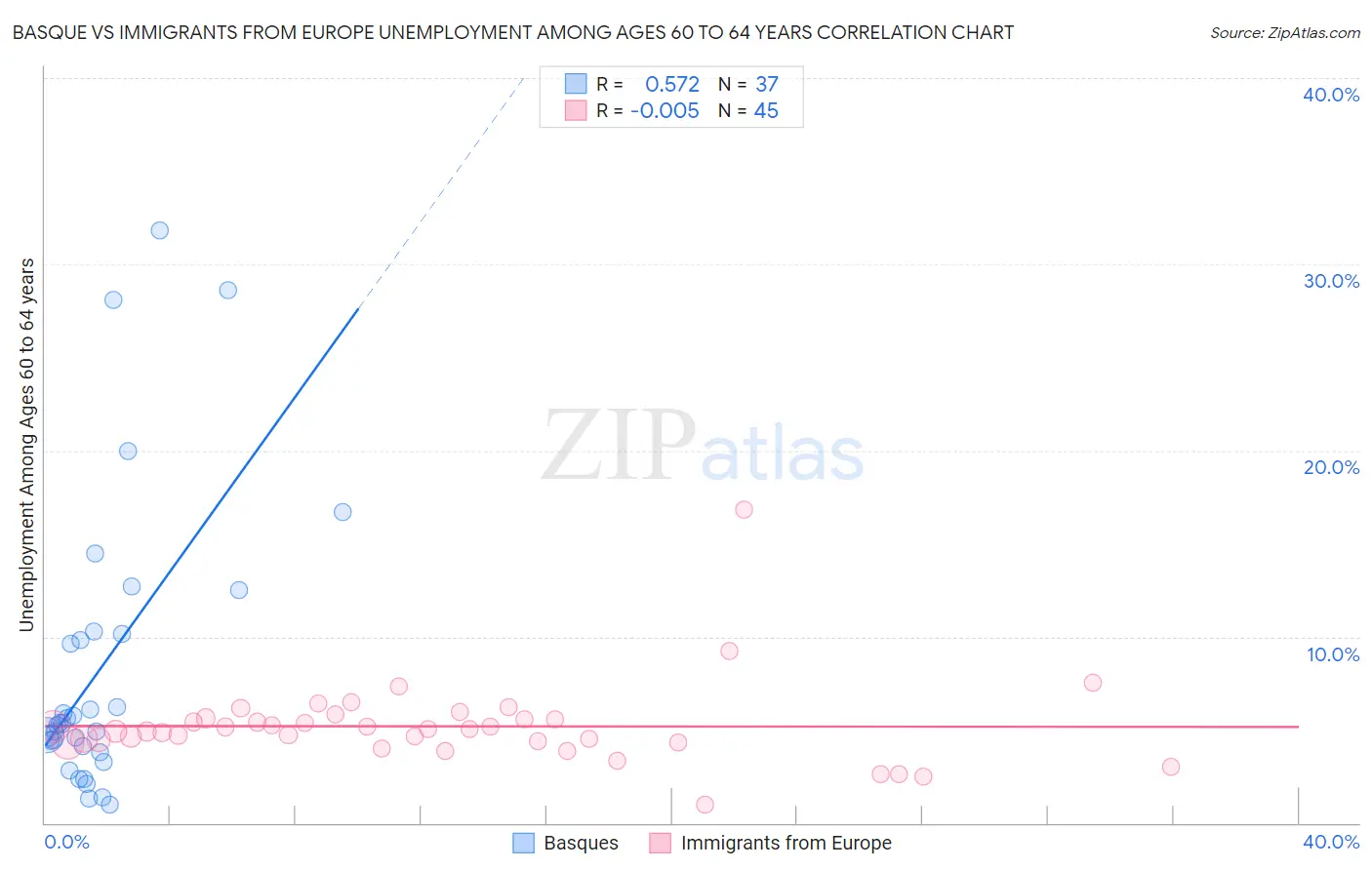 Basque vs Immigrants from Europe Unemployment Among Ages 60 to 64 years