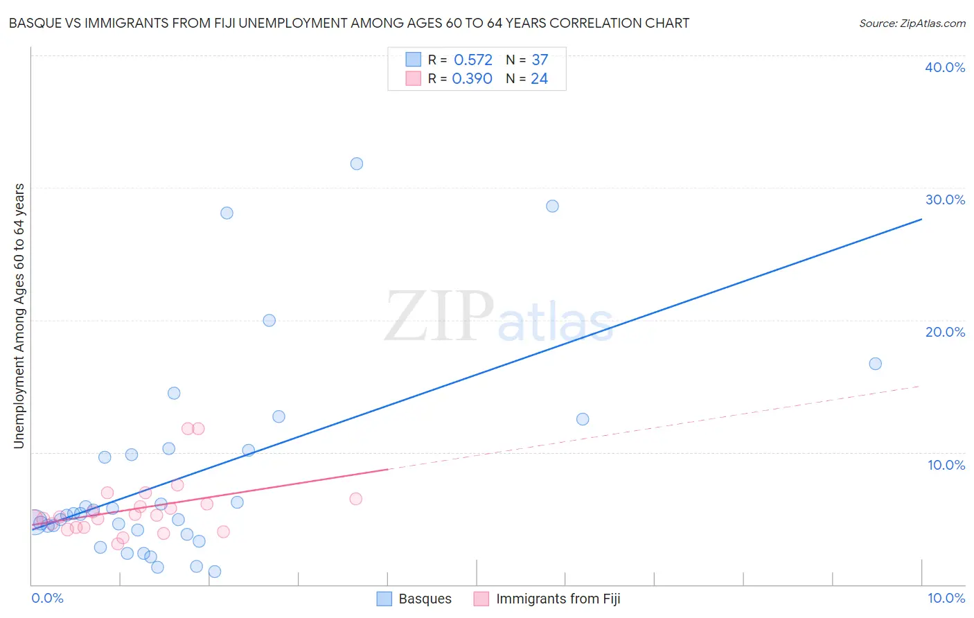 Basque vs Immigrants from Fiji Unemployment Among Ages 60 to 64 years