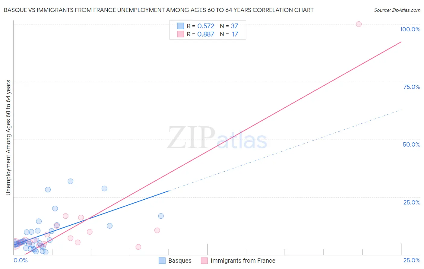 Basque vs Immigrants from France Unemployment Among Ages 60 to 64 years