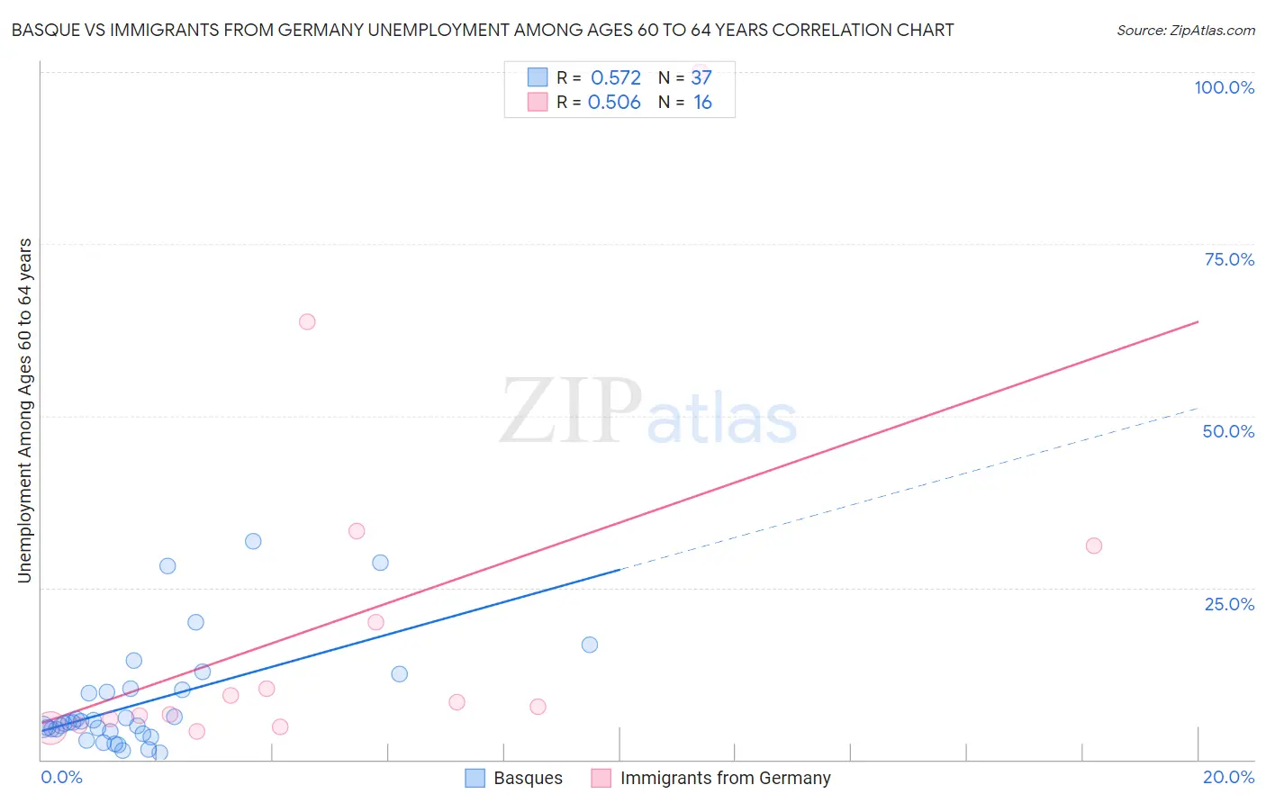 Basque vs Immigrants from Germany Unemployment Among Ages 60 to 64 years