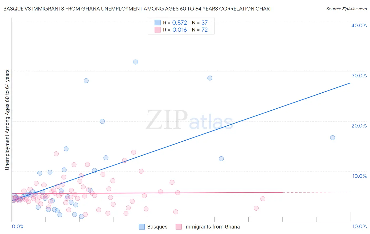 Basque vs Immigrants from Ghana Unemployment Among Ages 60 to 64 years