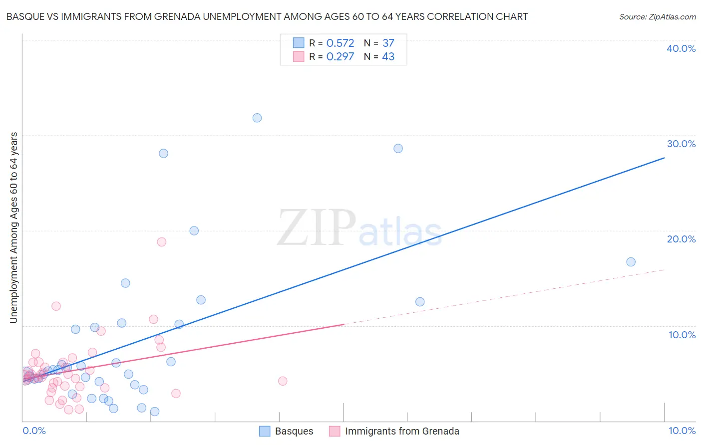 Basque vs Immigrants from Grenada Unemployment Among Ages 60 to 64 years