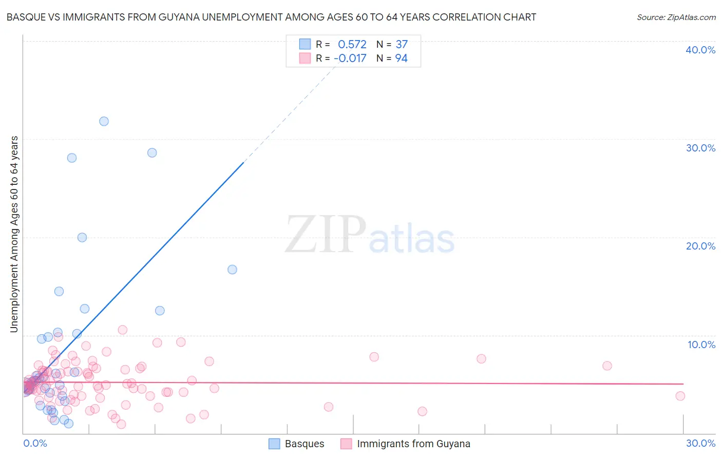 Basque vs Immigrants from Guyana Unemployment Among Ages 60 to 64 years