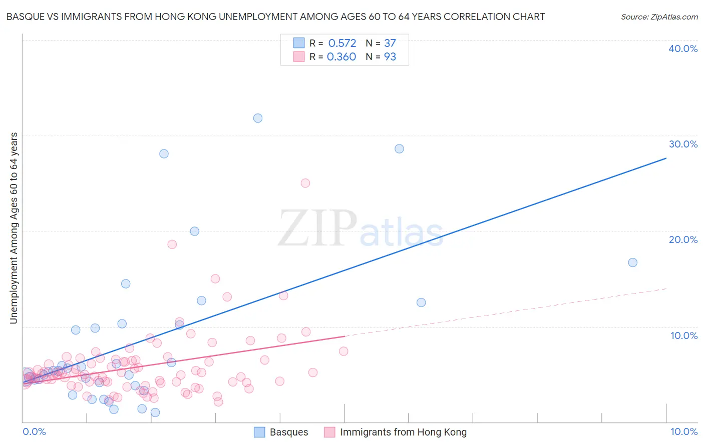 Basque vs Immigrants from Hong Kong Unemployment Among Ages 60 to 64 years
