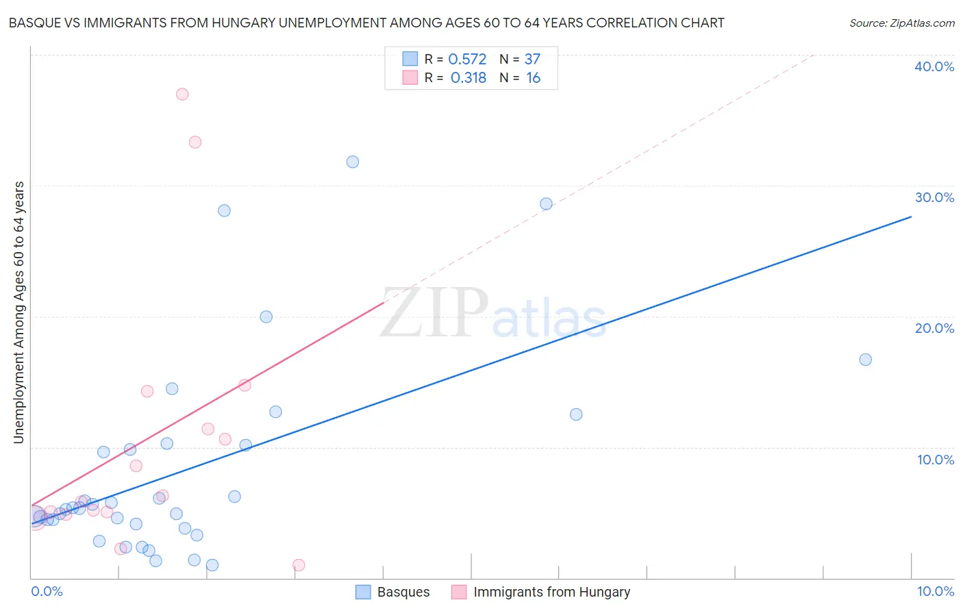 Basque vs Immigrants from Hungary Unemployment Among Ages 60 to 64 years