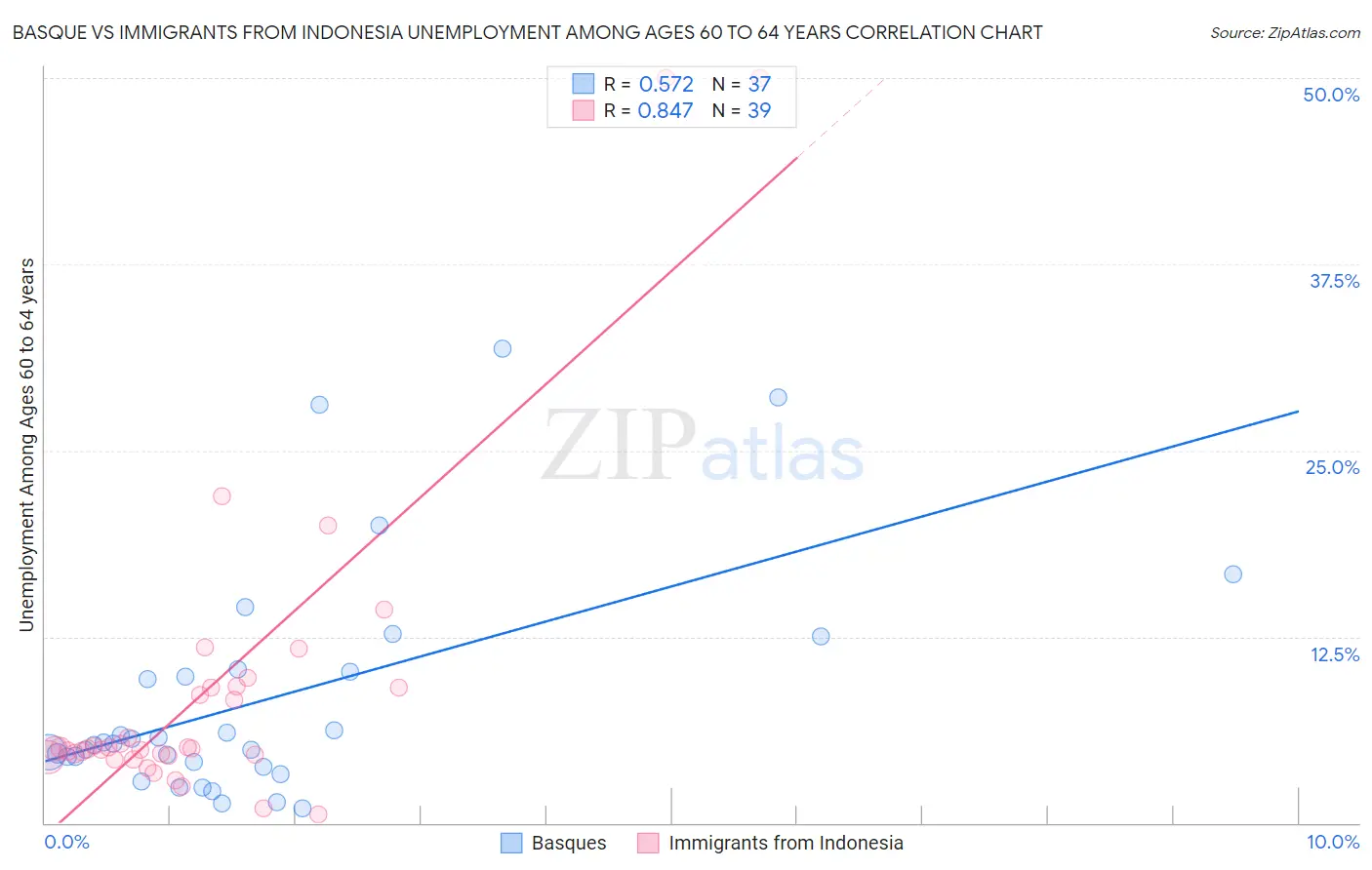 Basque vs Immigrants from Indonesia Unemployment Among Ages 60 to 64 years