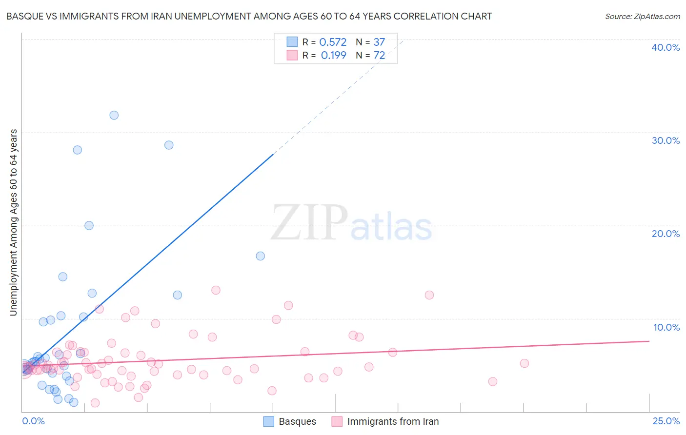Basque vs Immigrants from Iran Unemployment Among Ages 60 to 64 years