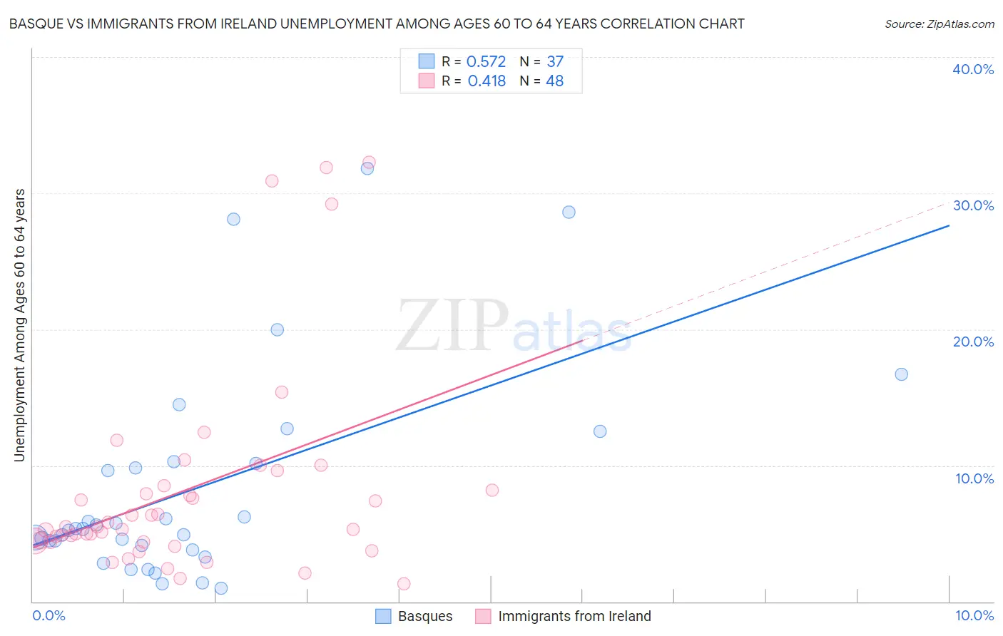 Basque vs Immigrants from Ireland Unemployment Among Ages 60 to 64 years