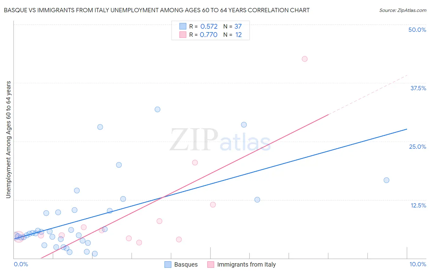 Basque vs Immigrants from Italy Unemployment Among Ages 60 to 64 years