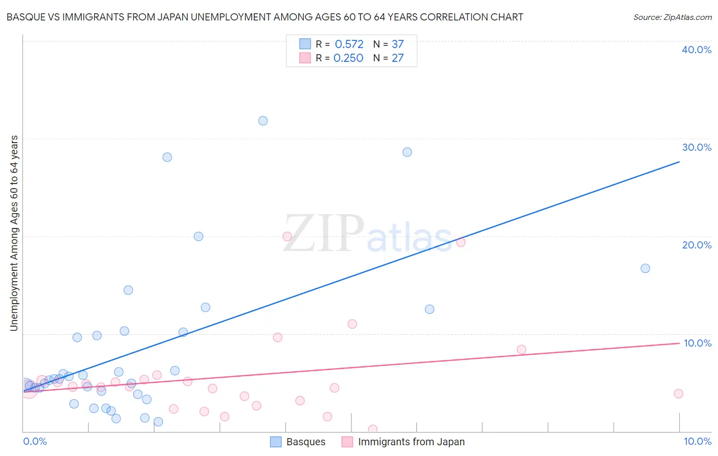 Basque vs Immigrants from Japan Unemployment Among Ages 60 to 64 years