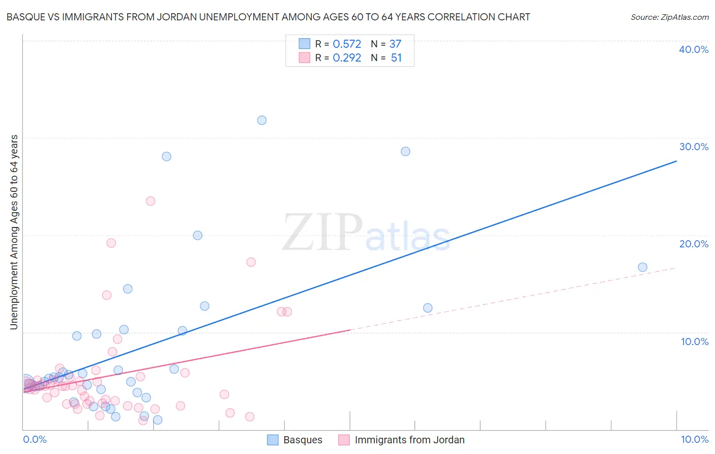 Basque vs Immigrants from Jordan Unemployment Among Ages 60 to 64 years