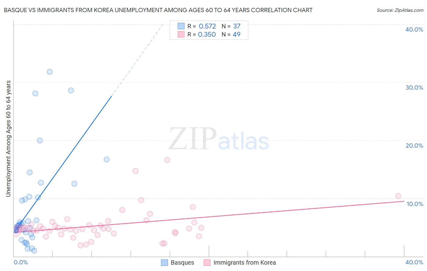 Basque vs Immigrants from Korea Unemployment Among Ages 60 to 64 years