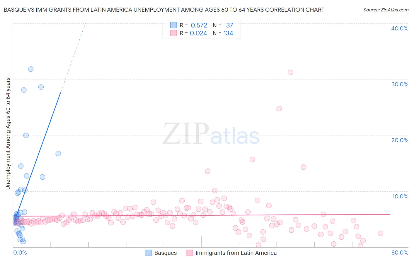 Basque vs Immigrants from Latin America Unemployment Among Ages 60 to 64 years
