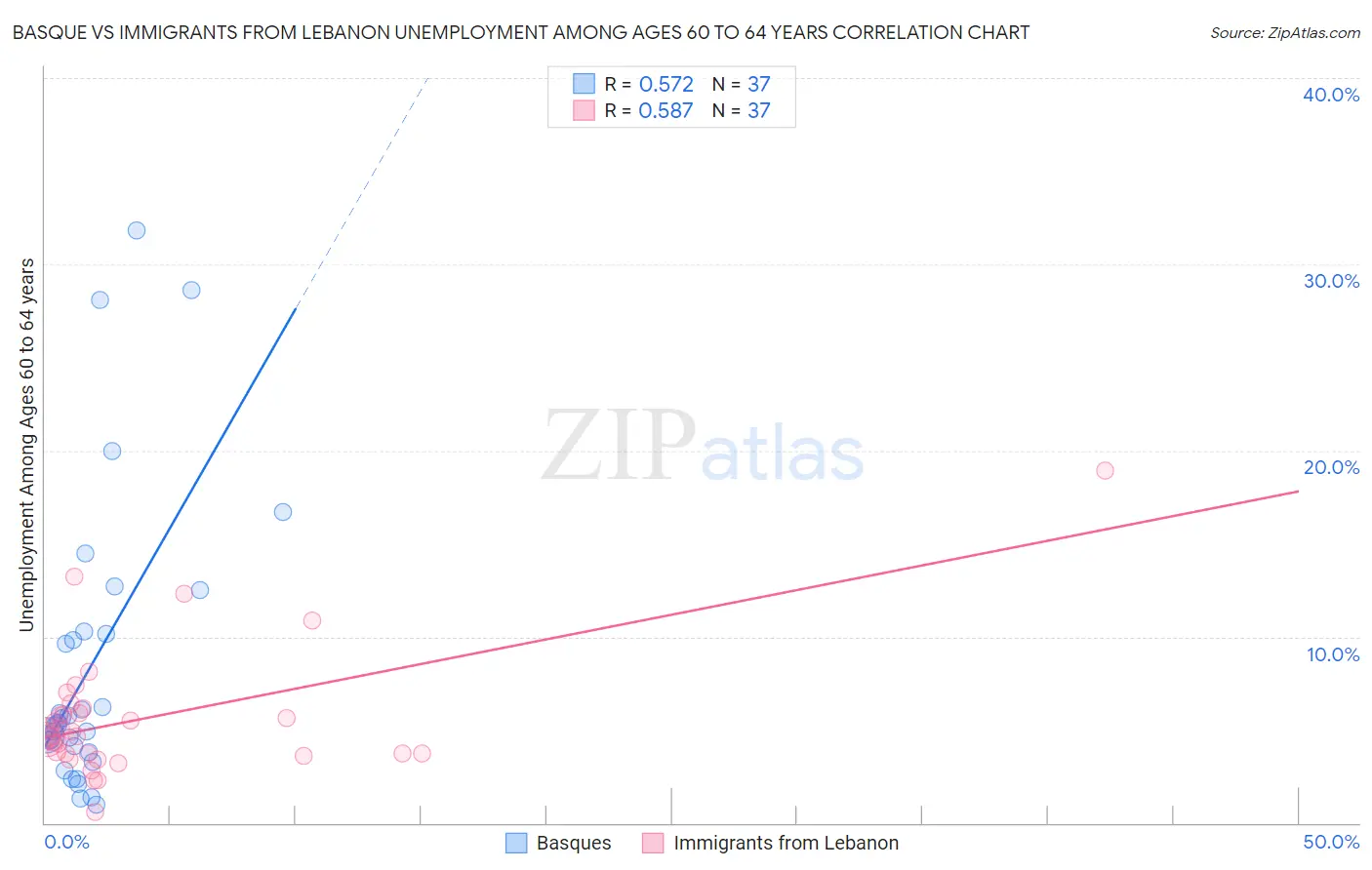 Basque vs Immigrants from Lebanon Unemployment Among Ages 60 to 64 years