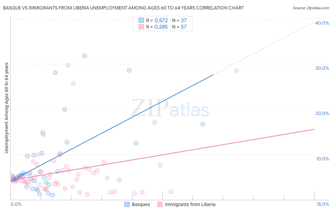 Basque vs Immigrants from Liberia Unemployment Among Ages 60 to 64 years