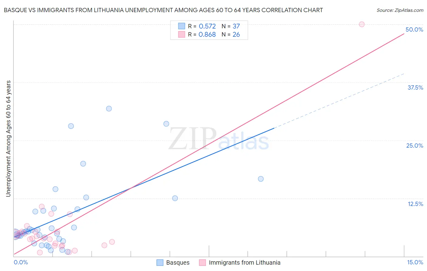 Basque vs Immigrants from Lithuania Unemployment Among Ages 60 to 64 years