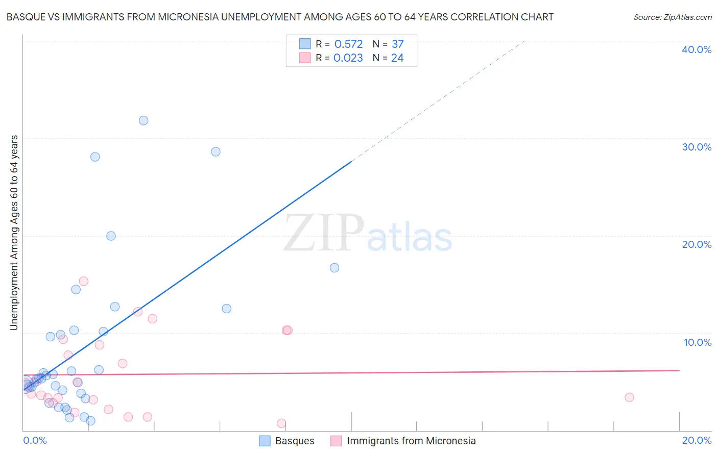 Basque vs Immigrants from Micronesia Unemployment Among Ages 60 to 64 years