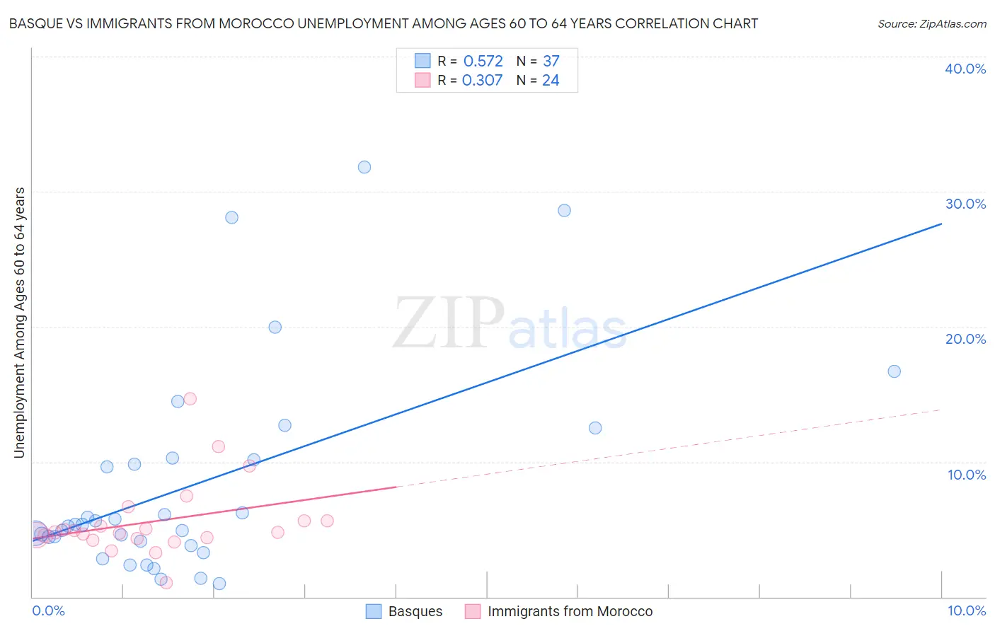 Basque vs Immigrants from Morocco Unemployment Among Ages 60 to 64 years