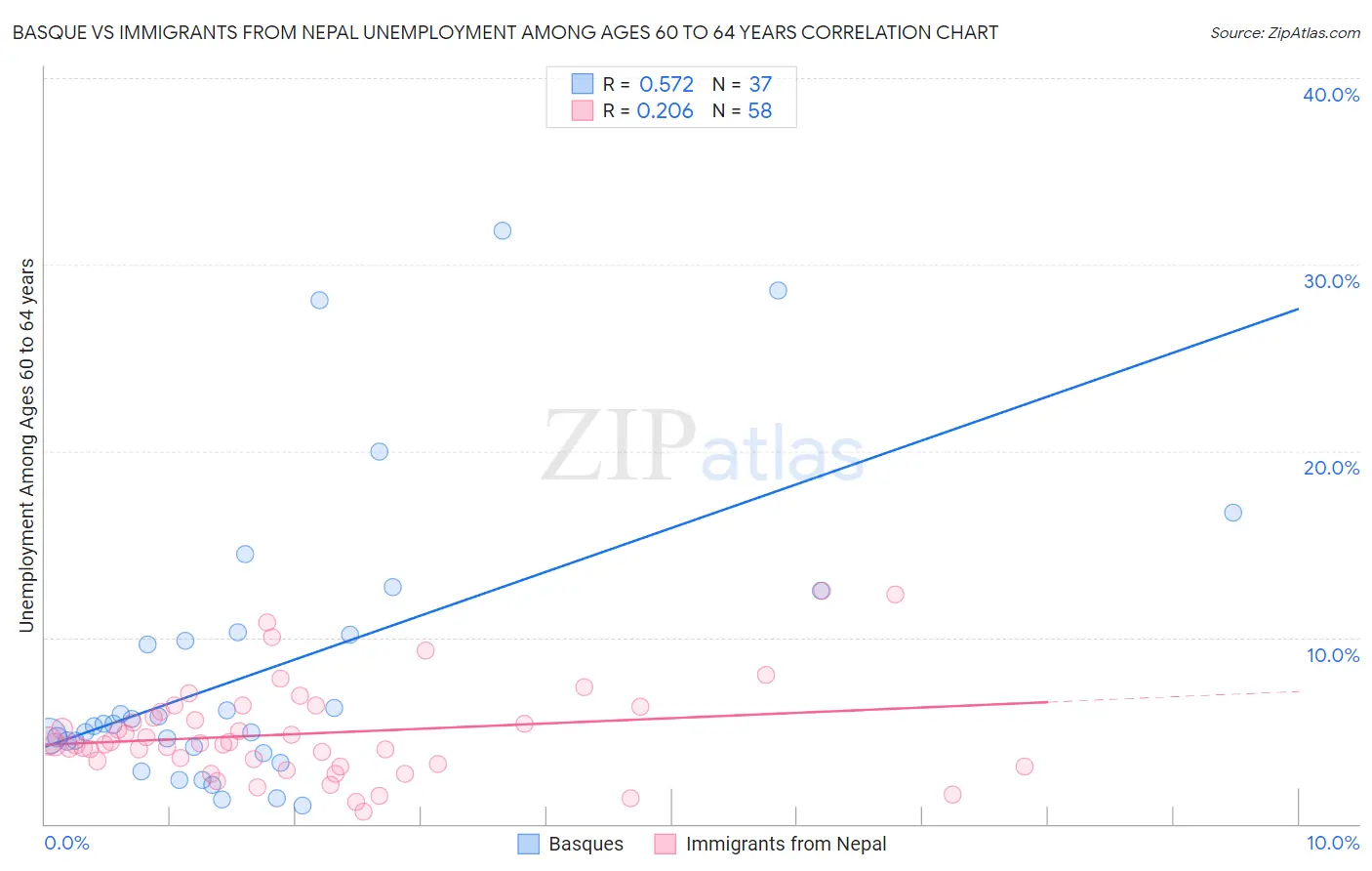 Basque vs Immigrants from Nepal Unemployment Among Ages 60 to 64 years