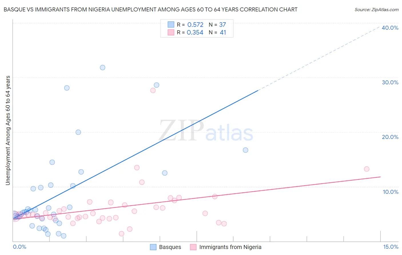 Basque vs Immigrants from Nigeria Unemployment Among Ages 60 to 64 years