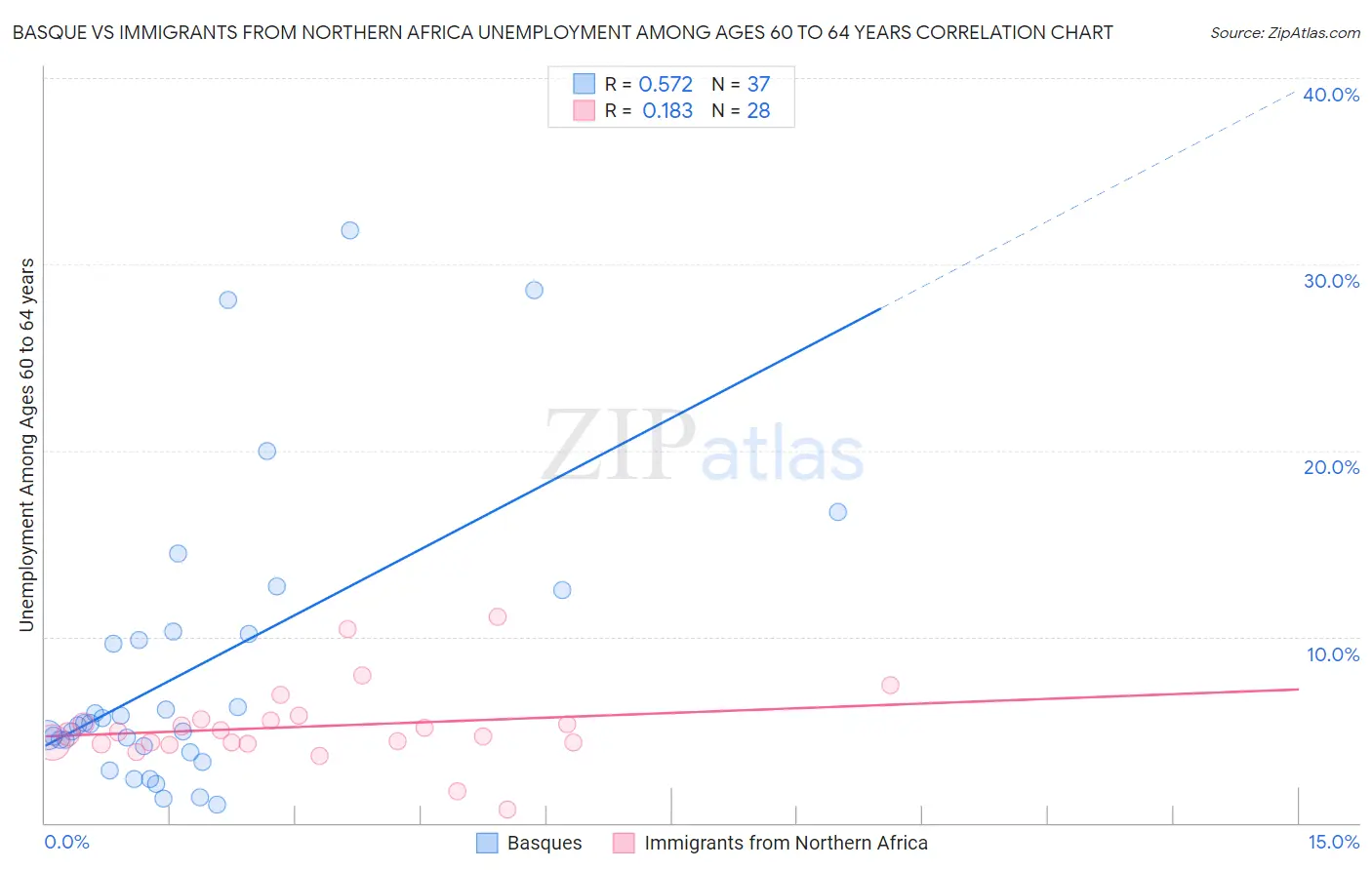 Basque vs Immigrants from Northern Africa Unemployment Among Ages 60 to 64 years