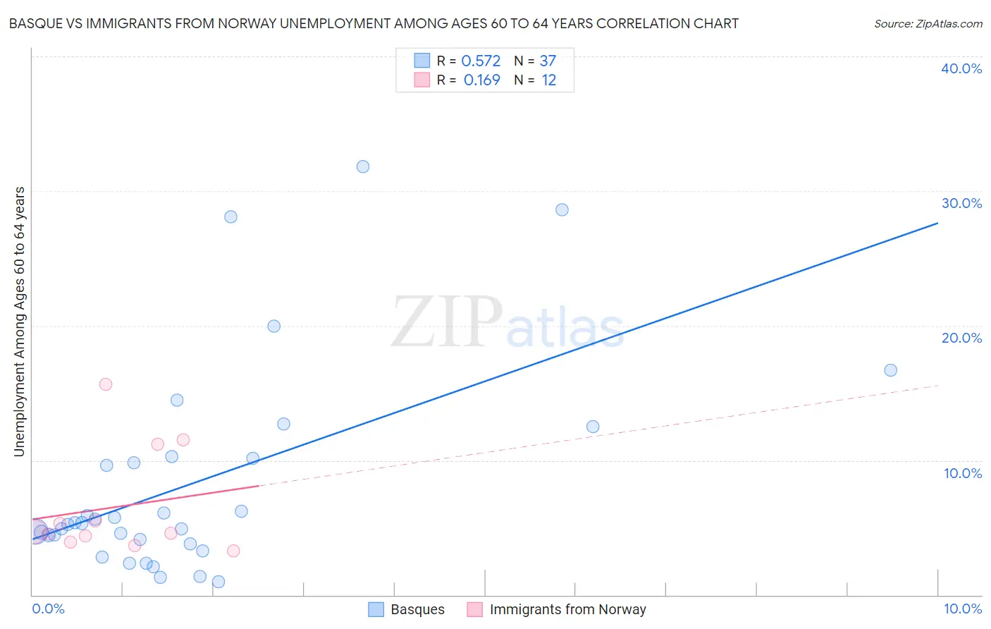 Basque vs Immigrants from Norway Unemployment Among Ages 60 to 64 years