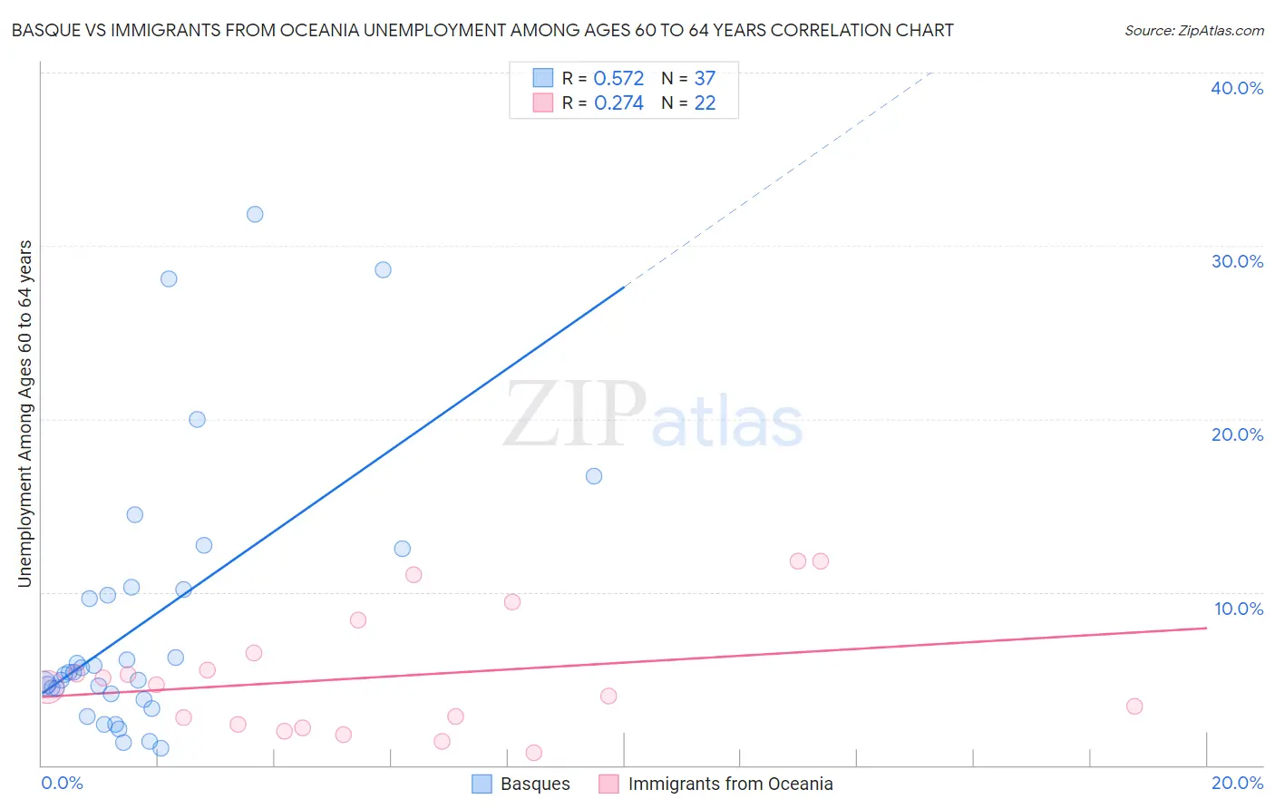 Basque vs Immigrants from Oceania Unemployment Among Ages 60 to 64 years